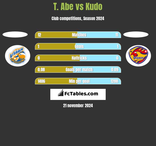 T. Abe vs Kudo h2h player stats