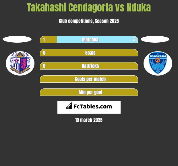 Takahashi Cendagorta vs Nduka h2h player stats