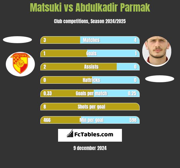 Matsuki vs Abdulkadir Parmak h2h player stats