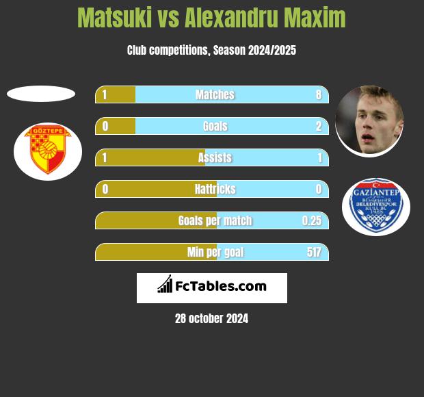 Matsuki vs Alexandru Maxim h2h player stats