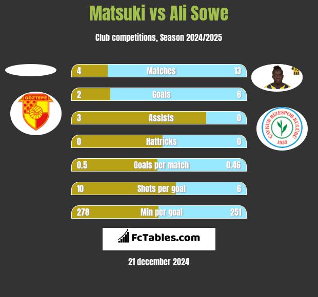 Matsuki vs Ali Sowe h2h player stats