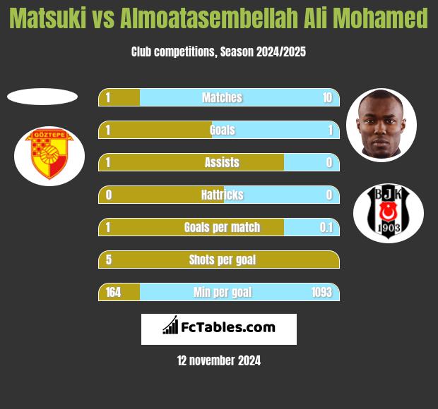 Matsuki vs Almoatasembellah Ali Mohamed h2h player stats