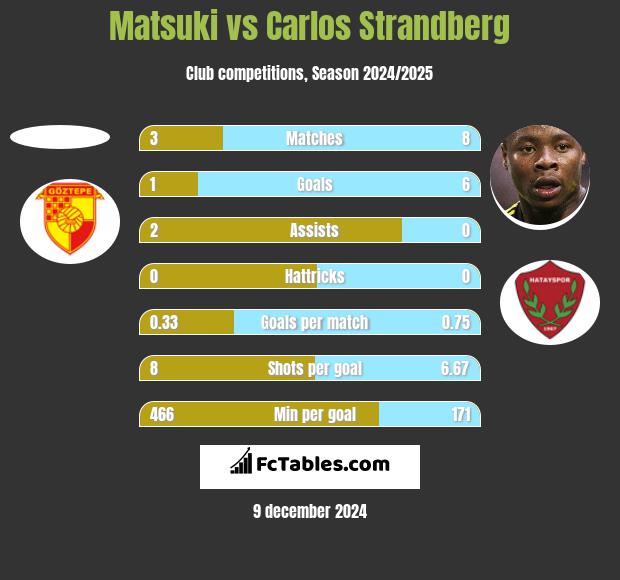 Matsuki vs Carlos Strandberg h2h player stats