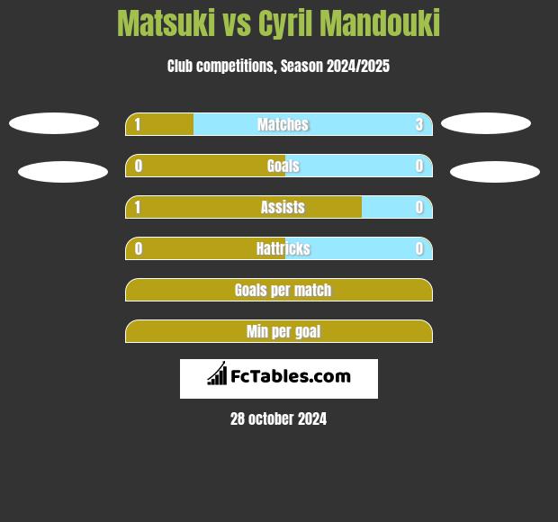 Matsuki vs Cyril Mandouki h2h player stats