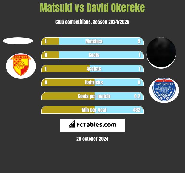 Matsuki vs David Okereke h2h player stats