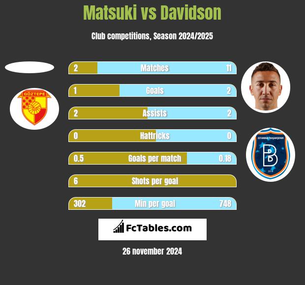 Matsuki vs Davidson h2h player stats