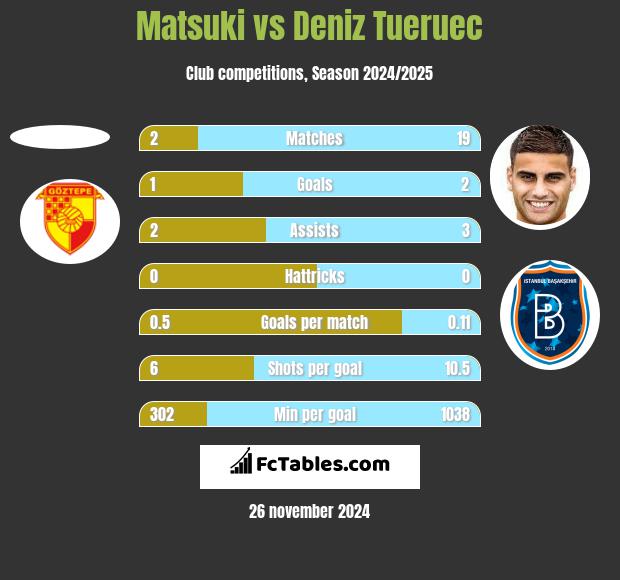 Matsuki vs Deniz Tueruec h2h player stats