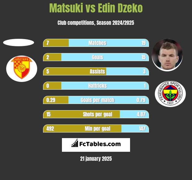 Matsuki vs Edin Dzeko h2h player stats