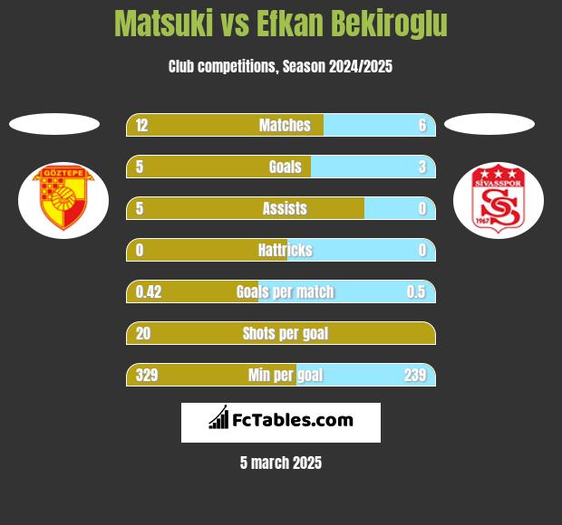 Matsuki vs Efkan Bekiroglu h2h player stats