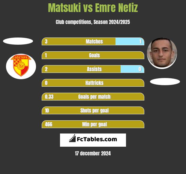 Matsuki vs Emre Nefiz h2h player stats