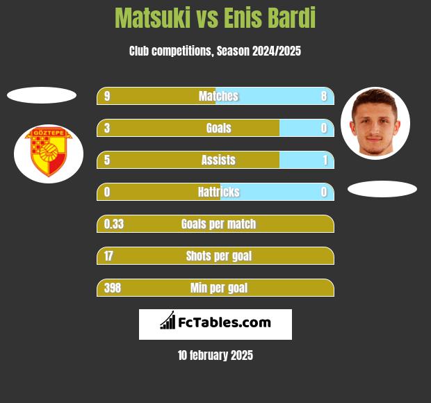 Matsuki vs Enis Bardi h2h player stats