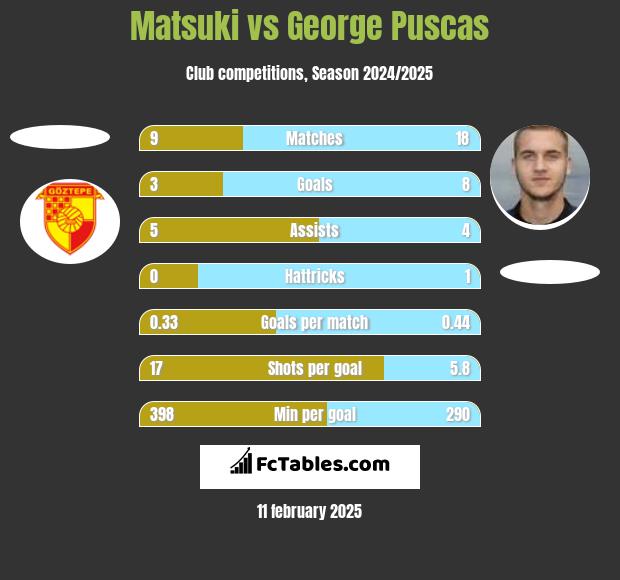 Matsuki vs George Puscas h2h player stats