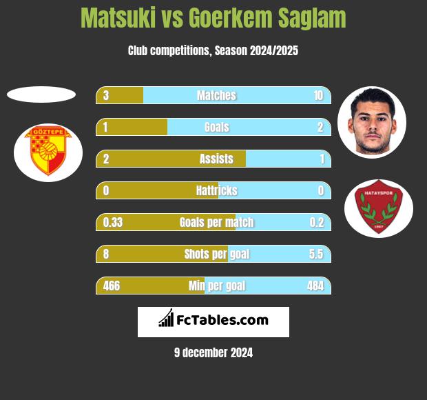 Matsuki vs Goerkem Saglam h2h player stats