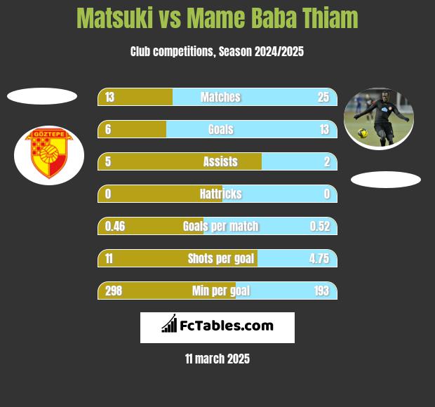 Matsuki vs Mame Baba Thiam h2h player stats