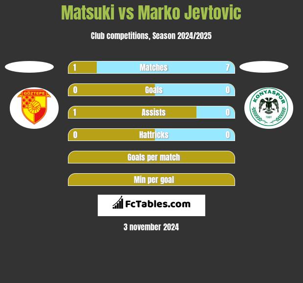 Matsuki vs Marko Jevtović h2h player stats