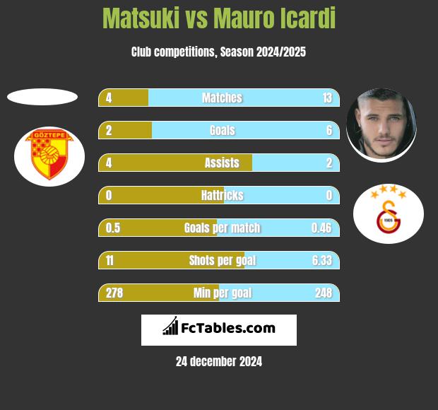 Matsuki vs Mauro Icardi h2h player stats