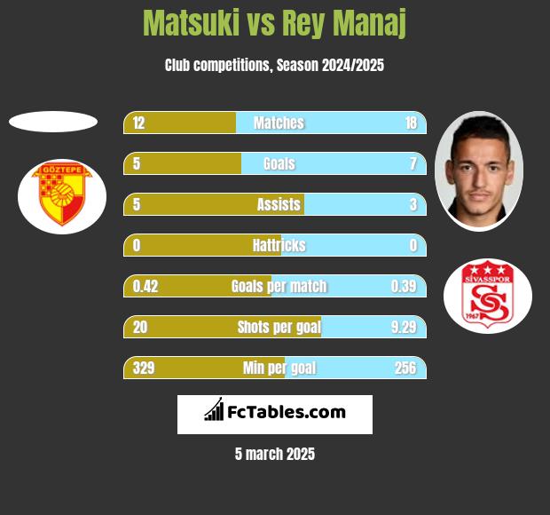 Matsuki vs Rey Manaj h2h player stats