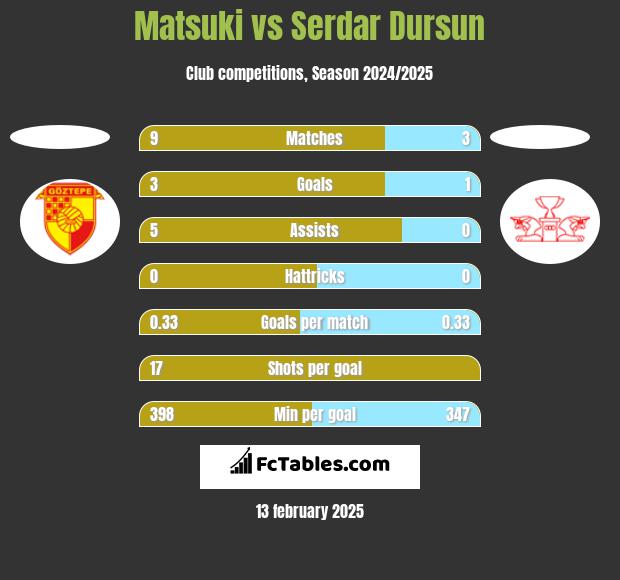 Matsuki vs Serdar Dursun h2h player stats