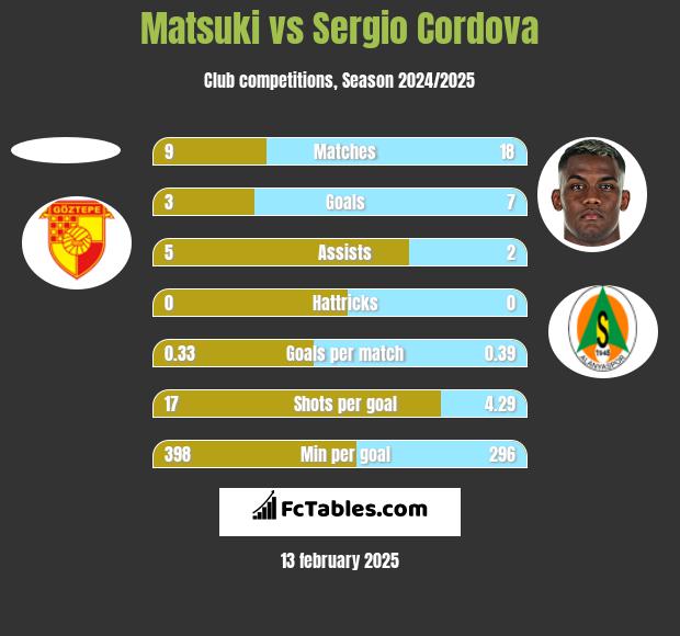 Matsuki vs Sergio Cordova h2h player stats