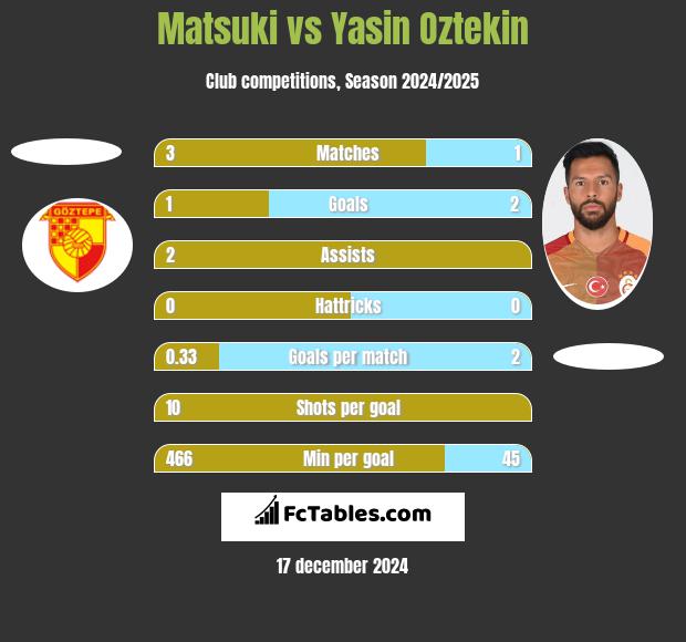 Matsuki vs Yasin Oztekin h2h player stats