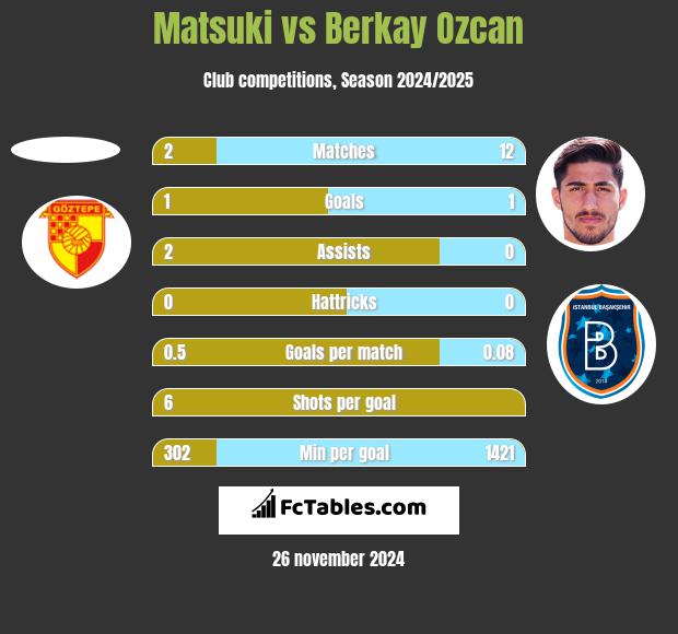 Matsuki vs Berkay Ozcan h2h player stats