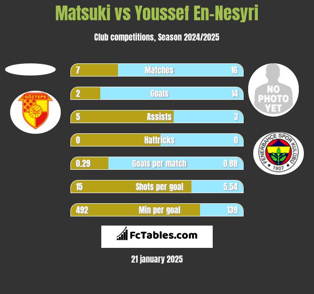 Matsuki vs Youssef En-Nesyri h2h player stats