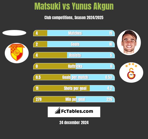 Matsuki vs Yunus Akgun h2h player stats