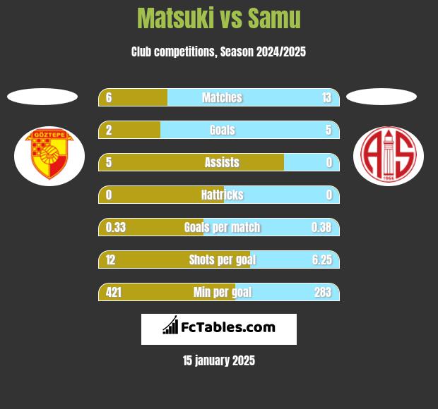 Matsuki vs Samu h2h player stats