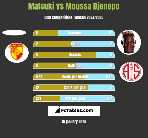 Matsuki vs Moussa Djenepo h2h player stats