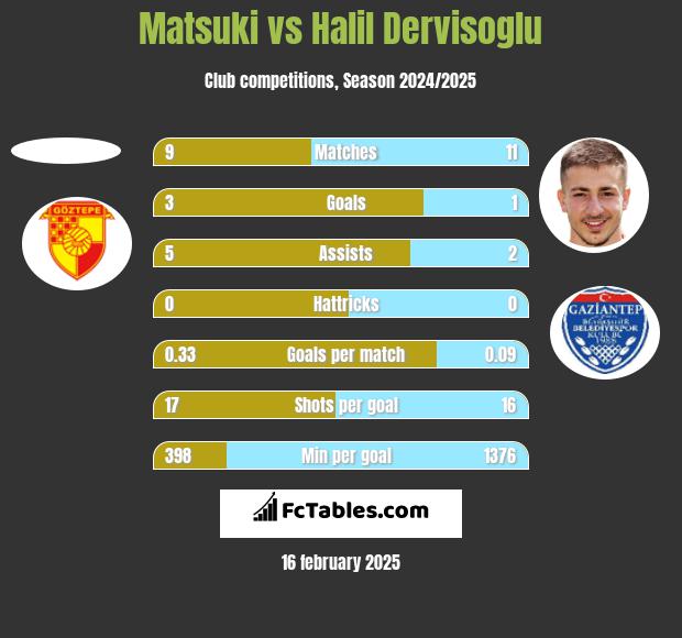 Matsuki vs Halil Dervisoglu h2h player stats