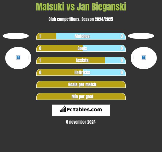 Matsuki vs Jan Bieganski h2h player stats