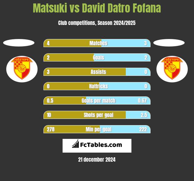 Matsuki vs David Datro Fofana h2h player stats