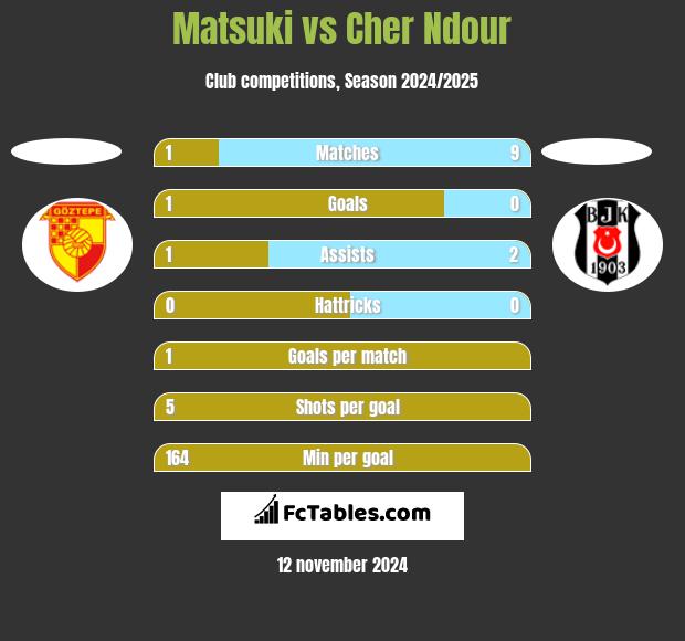 Matsuki vs Cher Ndour h2h player stats