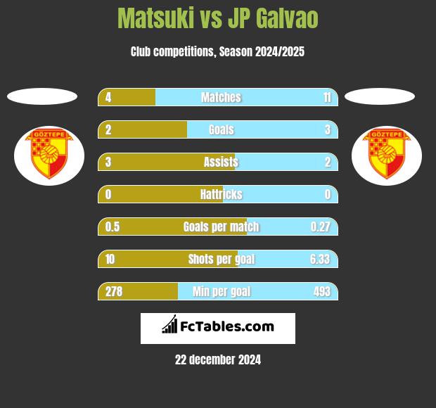 Matsuki vs JP Galvao h2h player stats