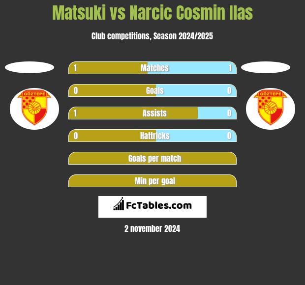 Matsuki vs Narcic Cosmin Ilas h2h player stats