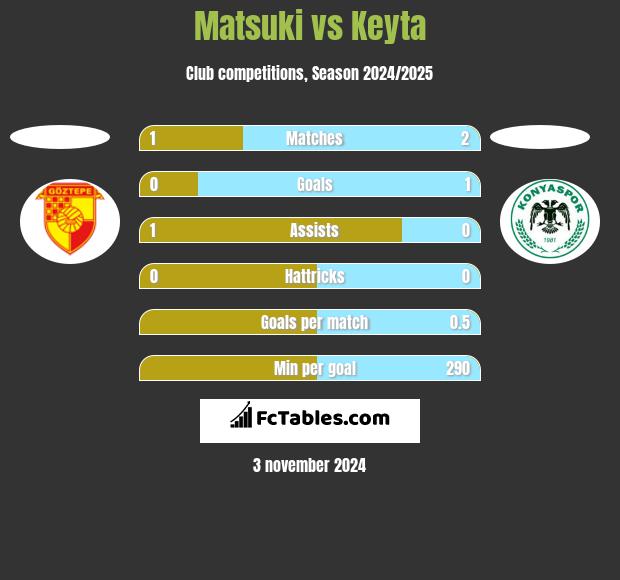 Matsuki vs Keyta h2h player stats