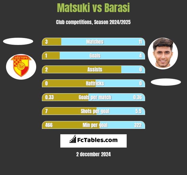 Matsuki vs Barasi h2h player stats