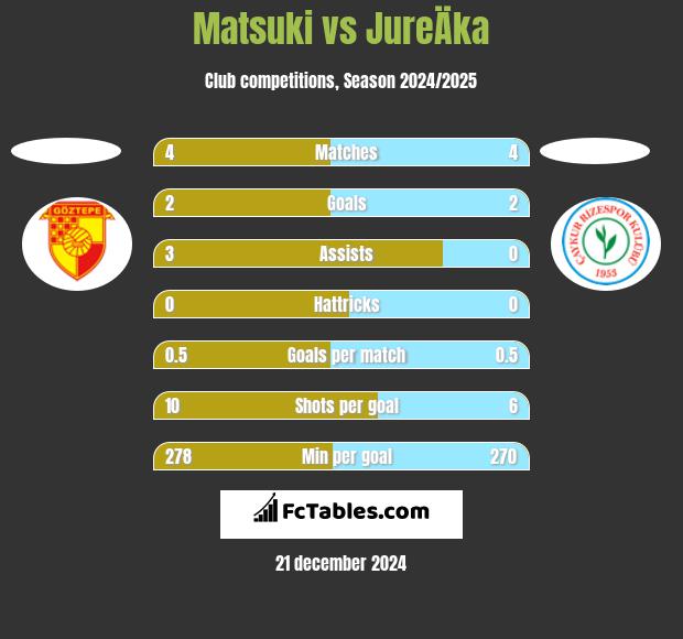 Matsuki vs JureÄka h2h player stats