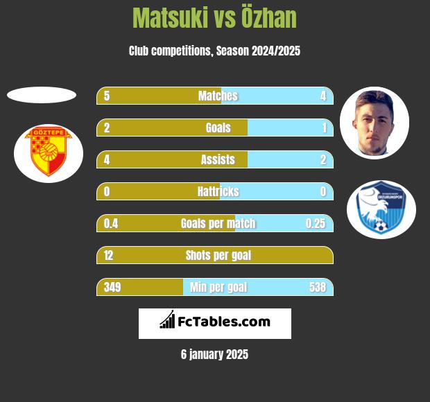 Matsuki vs Özhan h2h player stats