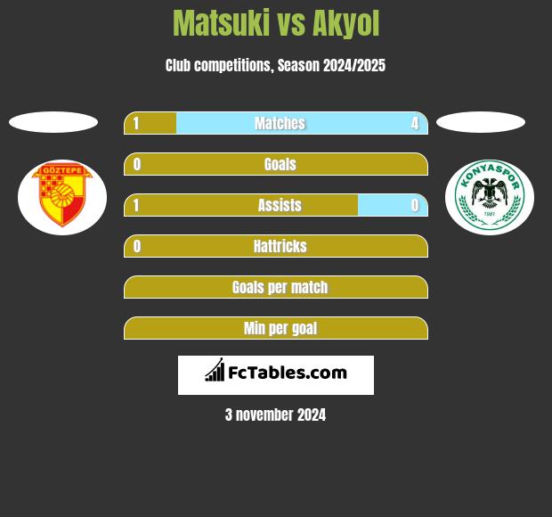 Matsuki vs Akyol h2h player stats