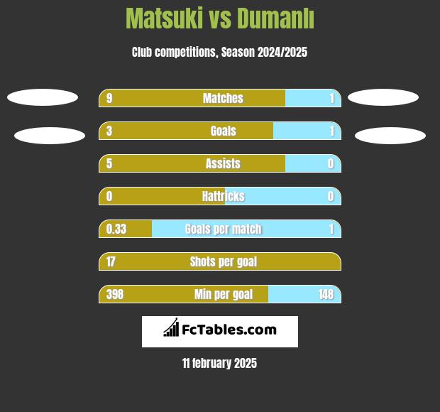 Matsuki vs Dumanlı h2h player stats