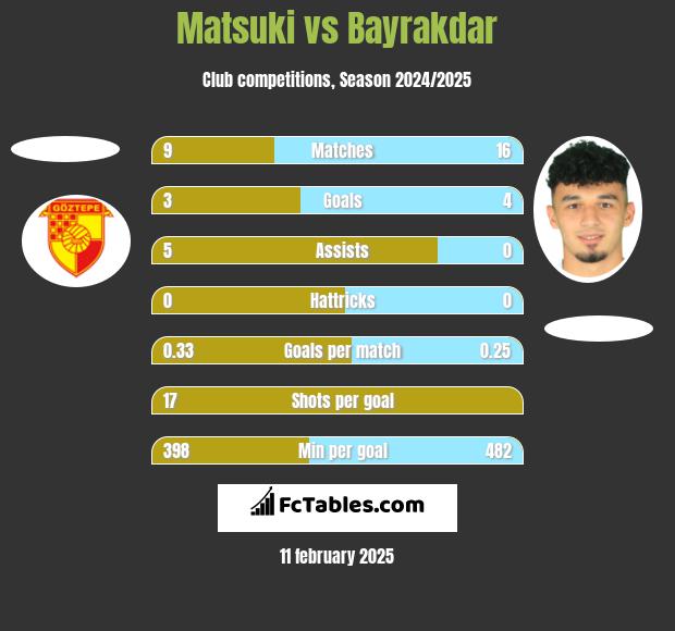 Matsuki vs Bayrakdar h2h player stats