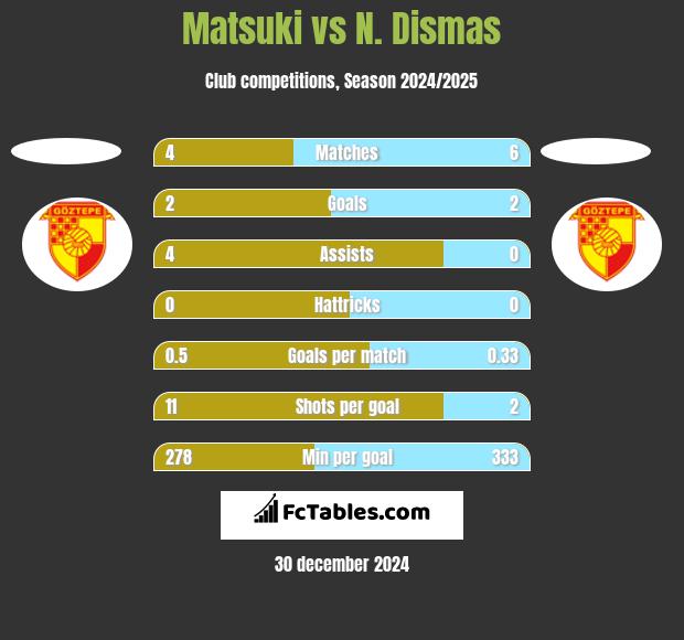 Matsuki vs N. Dismas h2h player stats