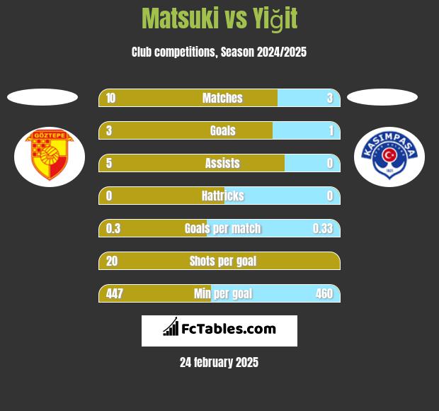 Matsuki vs Yiğit h2h player stats