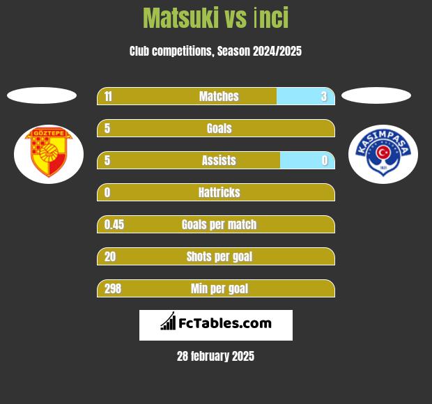 Matsuki vs İnci h2h player stats