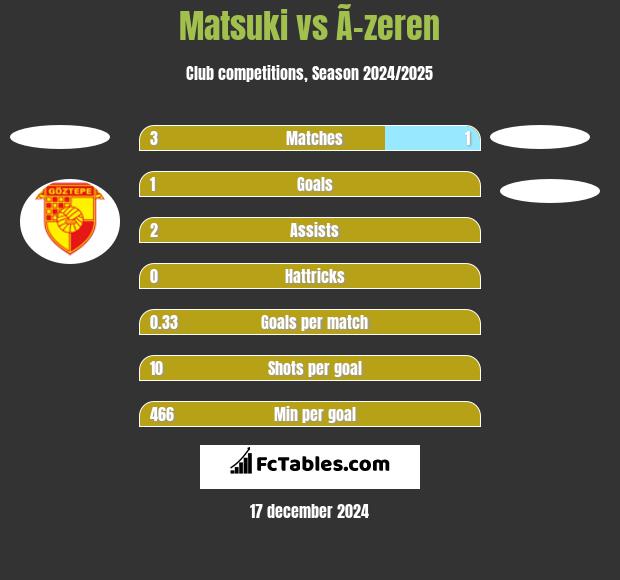 Matsuki vs Ã–zeren h2h player stats