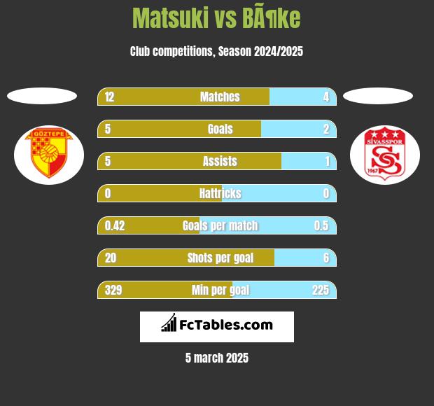 Matsuki vs BÃ¶ke h2h player stats