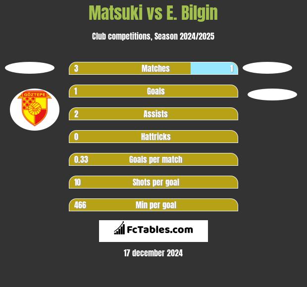 Matsuki vs E. Bilgin h2h player stats