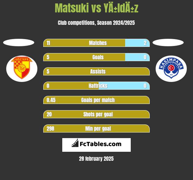 Matsuki vs YÄ±ldÄ±z h2h player stats