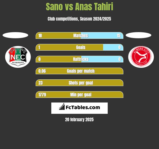 Sano vs Anas Tahiri h2h player stats